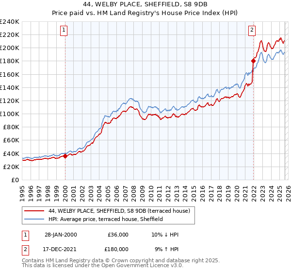 44, WELBY PLACE, SHEFFIELD, S8 9DB: Price paid vs HM Land Registry's House Price Index