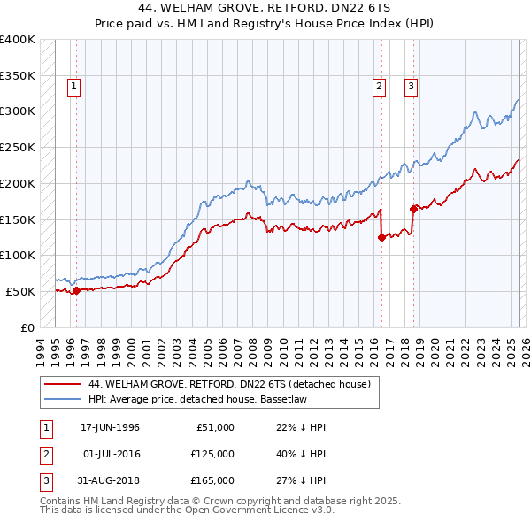 44, WELHAM GROVE, RETFORD, DN22 6TS: Price paid vs HM Land Registry's House Price Index