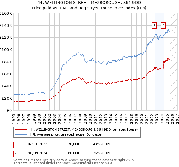44, WELLINGTON STREET, MEXBOROUGH, S64 9DD: Price paid vs HM Land Registry's House Price Index