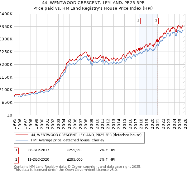 44, WENTWOOD CRESCENT, LEYLAND, PR25 5PR: Price paid vs HM Land Registry's House Price Index