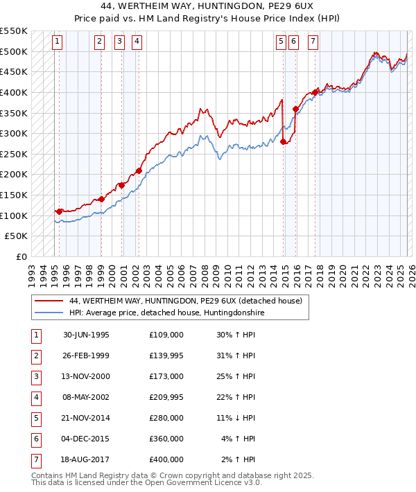 44, WERTHEIM WAY, HUNTINGDON, PE29 6UX: Price paid vs HM Land Registry's House Price Index