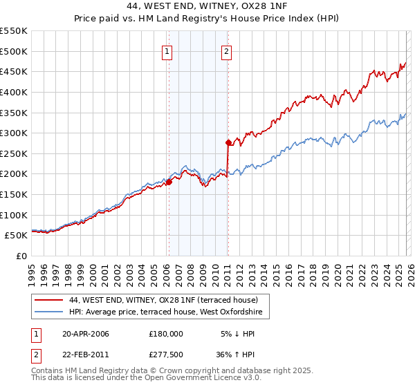 44, WEST END, WITNEY, OX28 1NF: Price paid vs HM Land Registry's House Price Index