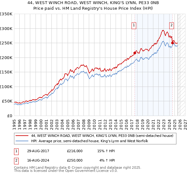 44, WEST WINCH ROAD, WEST WINCH, KING'S LYNN, PE33 0NB: Price paid vs HM Land Registry's House Price Index