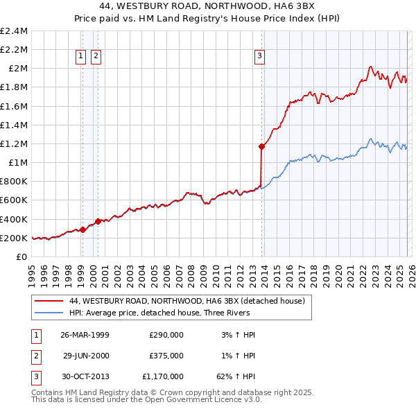 44, WESTBURY ROAD, NORTHWOOD, HA6 3BX: Price paid vs HM Land Registry's House Price Index