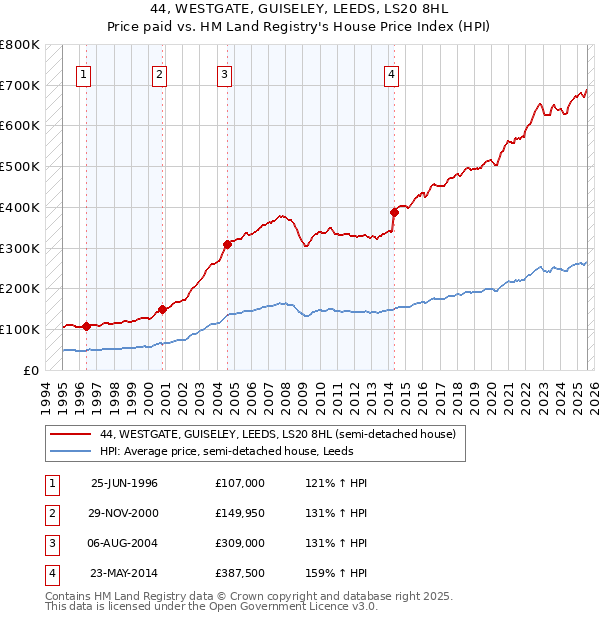 44, WESTGATE, GUISELEY, LEEDS, LS20 8HL: Price paid vs HM Land Registry's House Price Index