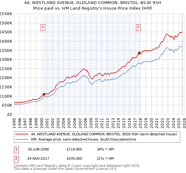 44, WESTLAND AVENUE, OLDLAND COMMON, BRISTOL, BS30 9SH: Price paid vs HM Land Registry's House Price Index