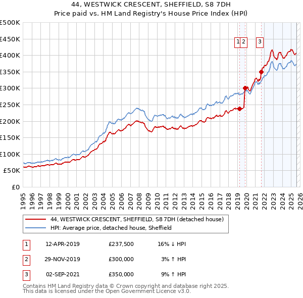44, WESTWICK CRESCENT, SHEFFIELD, S8 7DH: Price paid vs HM Land Registry's House Price Index