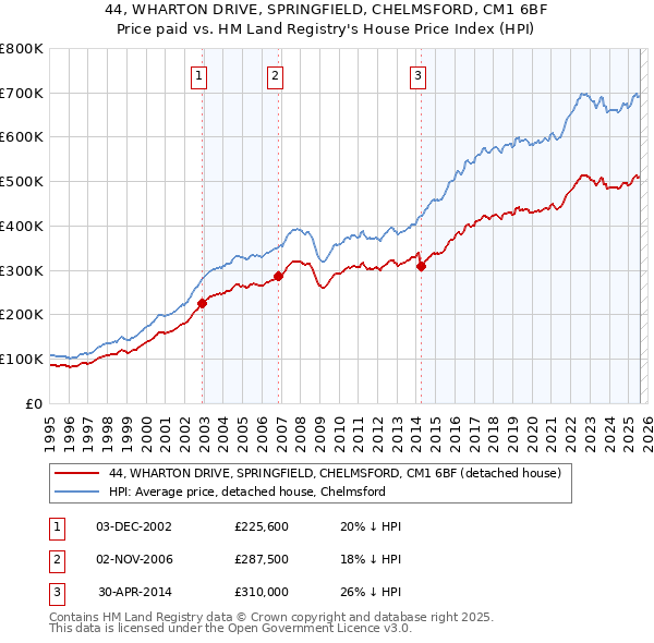 44, WHARTON DRIVE, SPRINGFIELD, CHELMSFORD, CM1 6BF: Price paid vs HM Land Registry's House Price Index