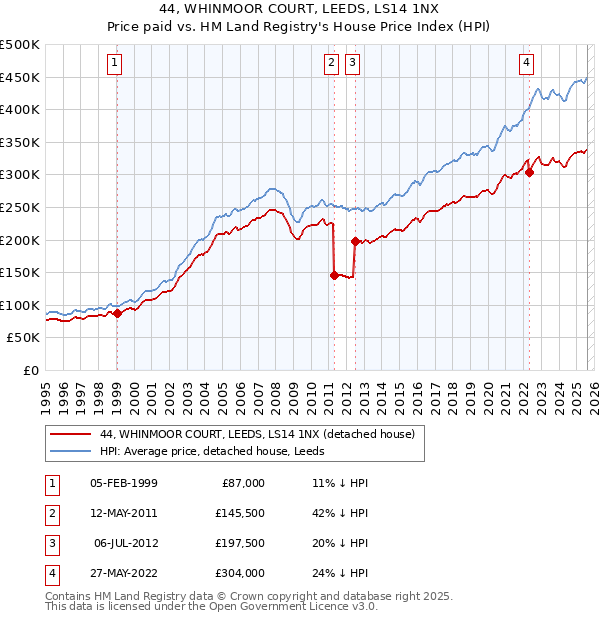 44, WHINMOOR COURT, LEEDS, LS14 1NX: Price paid vs HM Land Registry's House Price Index