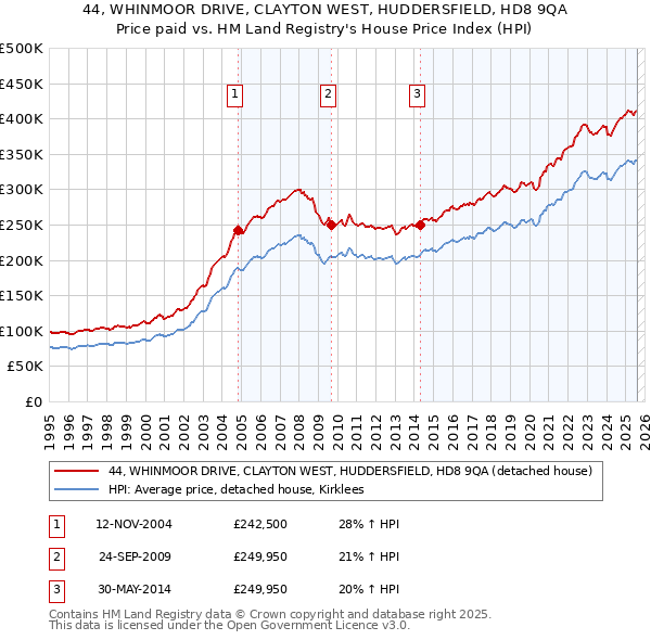44, WHINMOOR DRIVE, CLAYTON WEST, HUDDERSFIELD, HD8 9QA: Price paid vs HM Land Registry's House Price Index