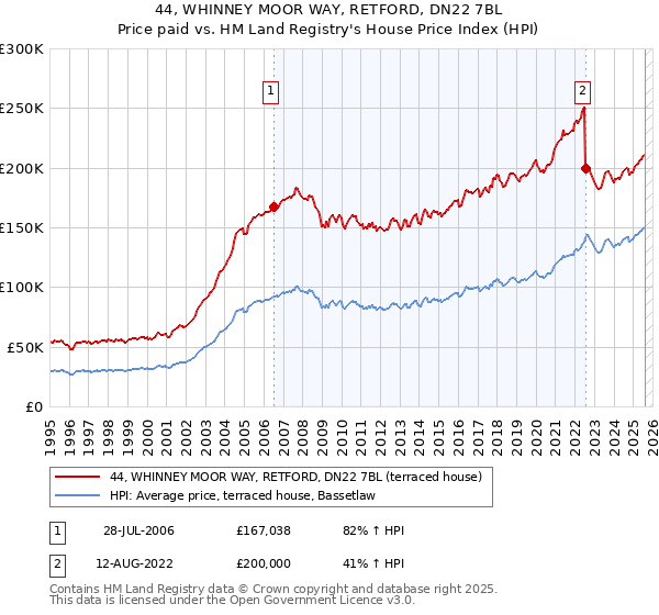 44, WHINNEY MOOR WAY, RETFORD, DN22 7BL: Price paid vs HM Land Registry's House Price Index