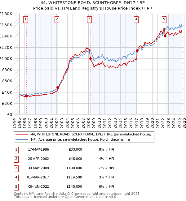 44, WHITESTONE ROAD, SCUNTHORPE, DN17 1RE: Price paid vs HM Land Registry's House Price Index
