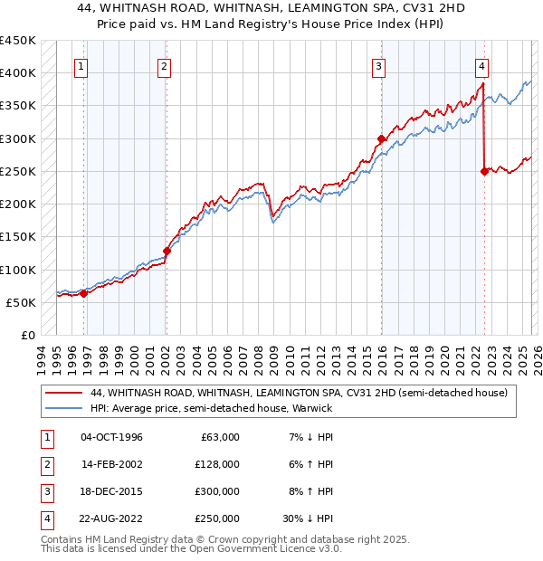 44, WHITNASH ROAD, WHITNASH, LEAMINGTON SPA, CV31 2HD: Price paid vs HM Land Registry's House Price Index