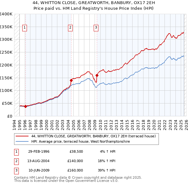44, WHITTON CLOSE, GREATWORTH, BANBURY, OX17 2EH: Price paid vs HM Land Registry's House Price Index