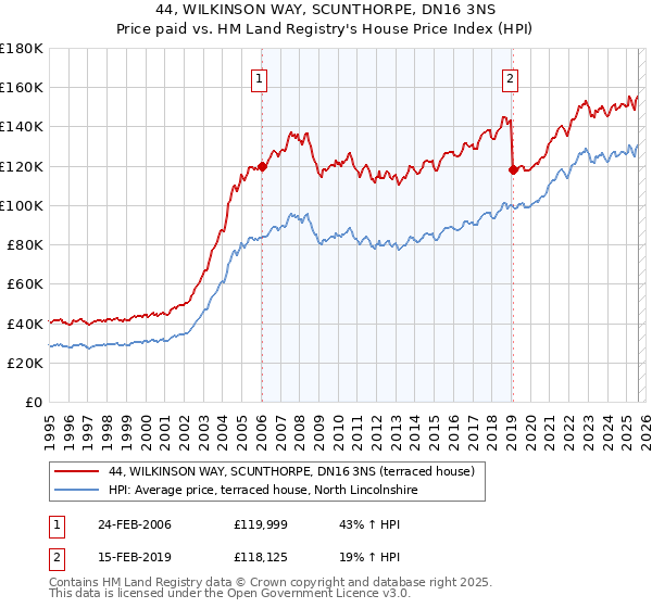44, WILKINSON WAY, SCUNTHORPE, DN16 3NS: Price paid vs HM Land Registry's House Price Index