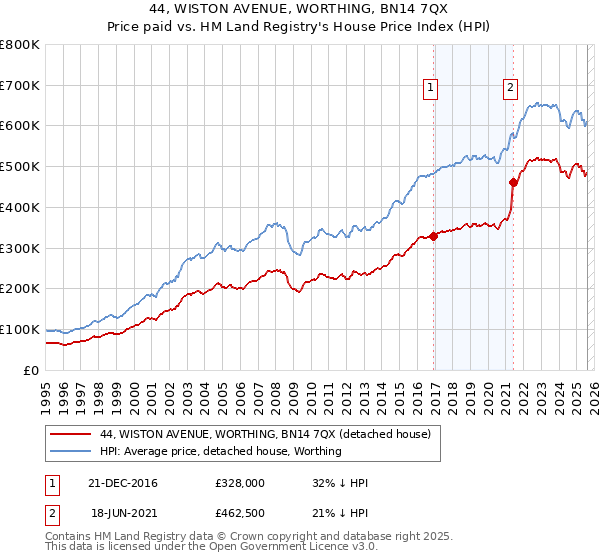 44, WISTON AVENUE, WORTHING, BN14 7QX: Price paid vs HM Land Registry's House Price Index