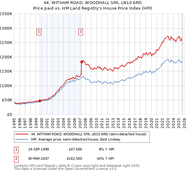 44, WITHAM ROAD, WOODHALL SPA, LN10 6RD: Price paid vs HM Land Registry's House Price Index