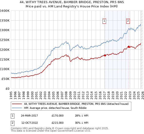 44, WITHY TREES AVENUE, BAMBER BRIDGE, PRESTON, PR5 6NS: Price paid vs HM Land Registry's House Price Index