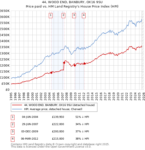44, WOOD END, BANBURY, OX16 9SU: Price paid vs HM Land Registry's House Price Index