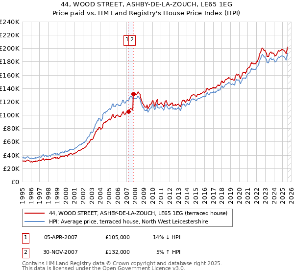 44, WOOD STREET, ASHBY-DE-LA-ZOUCH, LE65 1EG: Price paid vs HM Land Registry's House Price Index