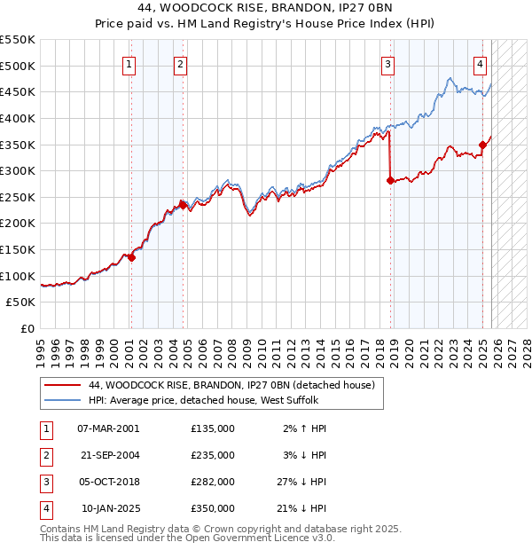 44, WOODCOCK RISE, BRANDON, IP27 0BN: Price paid vs HM Land Registry's House Price Index