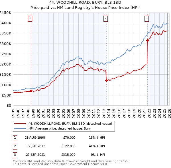 44, WOODHILL ROAD, BURY, BL8 1BD: Price paid vs HM Land Registry's House Price Index