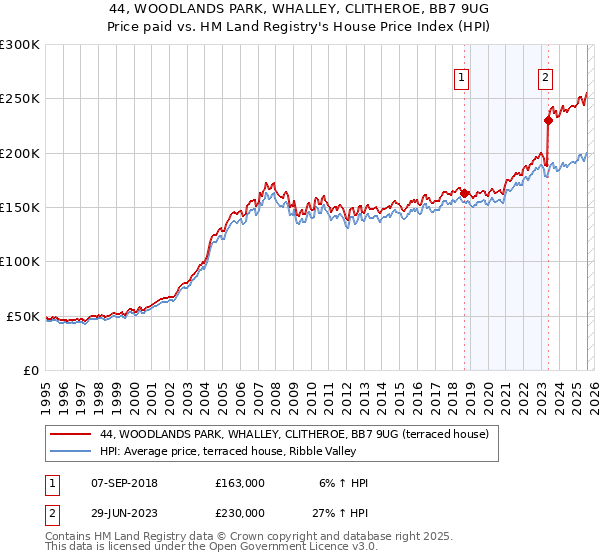 44, WOODLANDS PARK, WHALLEY, CLITHEROE, BB7 9UG: Price paid vs HM Land Registry's House Price Index