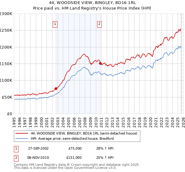44, WOODSIDE VIEW, BINGLEY, BD16 1RL: Price paid vs HM Land Registry's House Price Index
