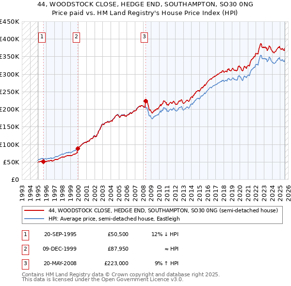 44, WOODSTOCK CLOSE, HEDGE END, SOUTHAMPTON, SO30 0NG: Price paid vs HM Land Registry's House Price Index
