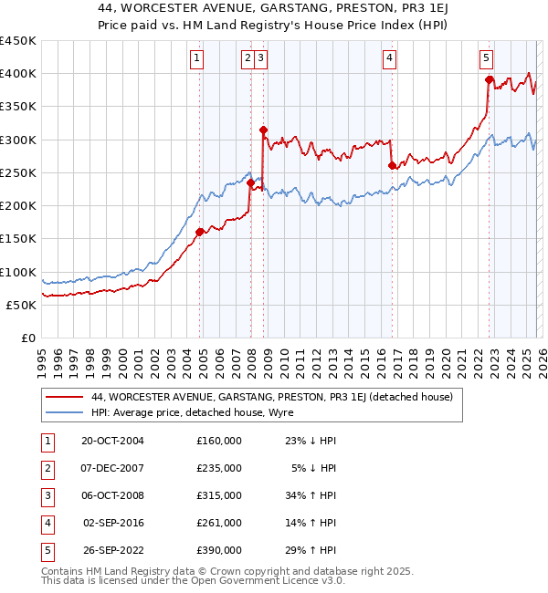 44, WORCESTER AVENUE, GARSTANG, PRESTON, PR3 1EJ: Price paid vs HM Land Registry's House Price Index