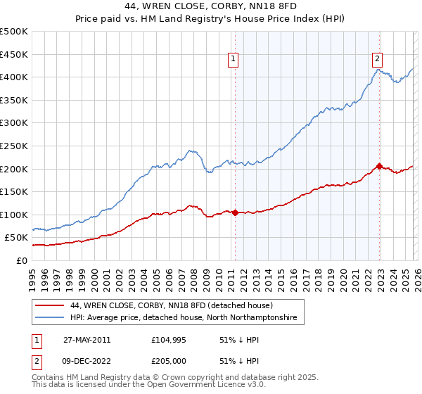44, WREN CLOSE, CORBY, NN18 8FD: Price paid vs HM Land Registry's House Price Index