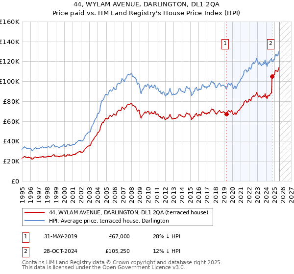 44, WYLAM AVENUE, DARLINGTON, DL1 2QA: Price paid vs HM Land Registry's House Price Index