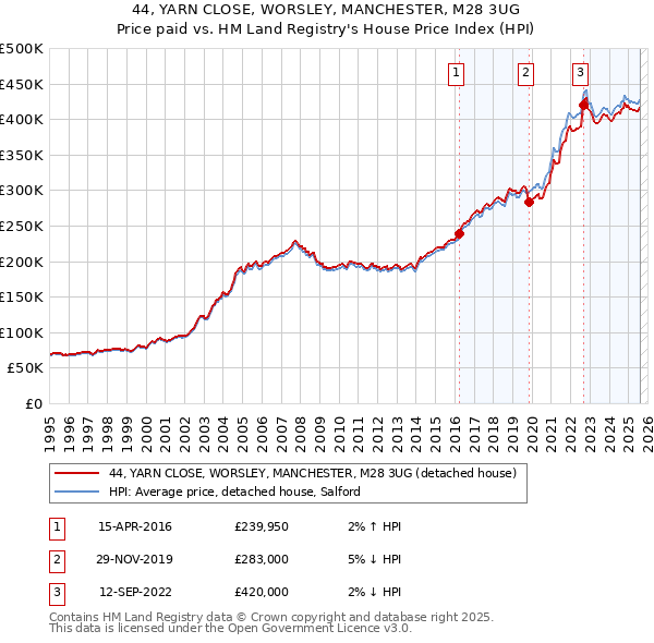 44, YARN CLOSE, WORSLEY, MANCHESTER, M28 3UG: Price paid vs HM Land Registry's House Price Index