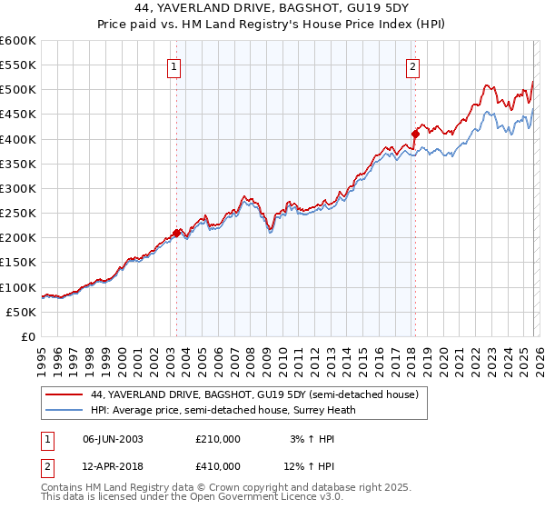 44, YAVERLAND DRIVE, BAGSHOT, GU19 5DY: Price paid vs HM Land Registry's House Price Index