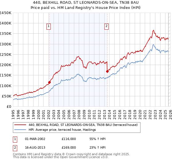440, BEXHILL ROAD, ST LEONARDS-ON-SEA, TN38 8AU: Price paid vs HM Land Registry's House Price Index