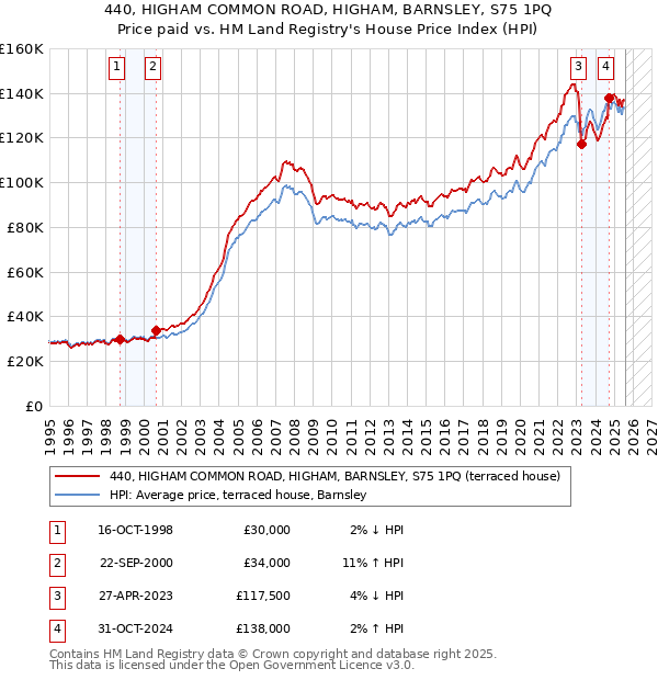 440, HIGHAM COMMON ROAD, HIGHAM, BARNSLEY, S75 1PQ: Price paid vs HM Land Registry's House Price Index