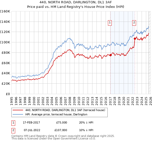 440, NORTH ROAD, DARLINGTON, DL1 3AF: Price paid vs HM Land Registry's House Price Index