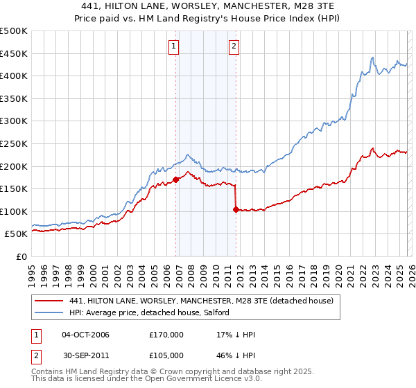 441, HILTON LANE, WORSLEY, MANCHESTER, M28 3TE: Price paid vs HM Land Registry's House Price Index