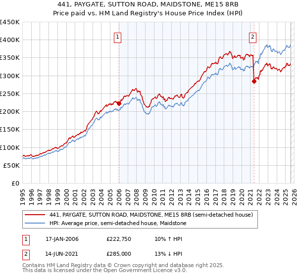441, PAYGATE, SUTTON ROAD, MAIDSTONE, ME15 8RB: Price paid vs HM Land Registry's House Price Index