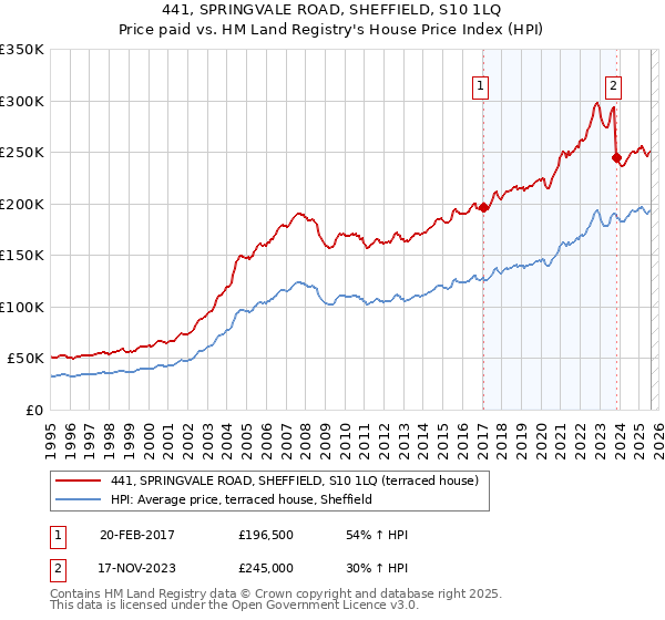 441, SPRINGVALE ROAD, SHEFFIELD, S10 1LQ: Price paid vs HM Land Registry's House Price Index