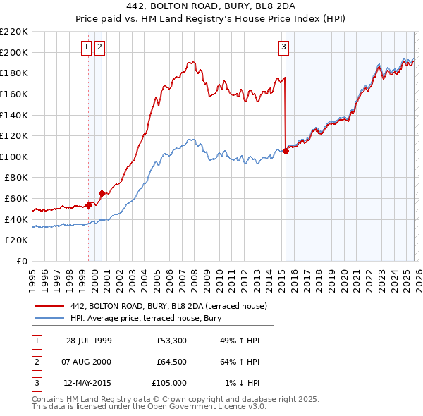 442, BOLTON ROAD, BURY, BL8 2DA: Price paid vs HM Land Registry's House Price Index