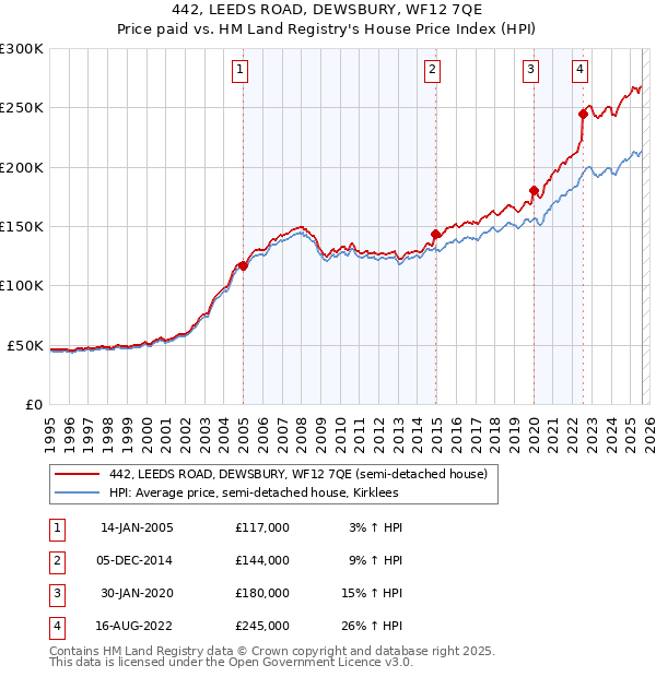 442, LEEDS ROAD, DEWSBURY, WF12 7QE: Price paid vs HM Land Registry's House Price Index