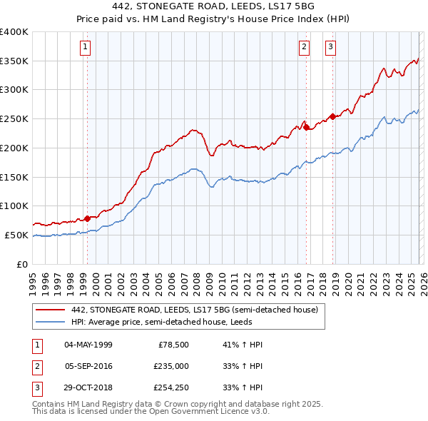 442, STONEGATE ROAD, LEEDS, LS17 5BG: Price paid vs HM Land Registry's House Price Index