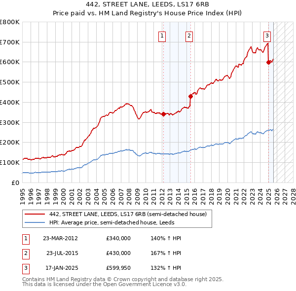 442, STREET LANE, LEEDS, LS17 6RB: Price paid vs HM Land Registry's House Price Index