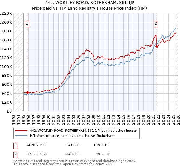 442, WORTLEY ROAD, ROTHERHAM, S61 1JP: Price paid vs HM Land Registry's House Price Index