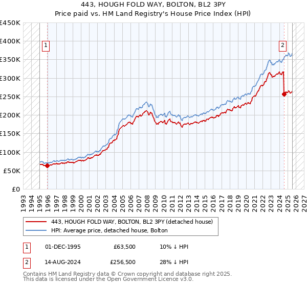 443, HOUGH FOLD WAY, BOLTON, BL2 3PY: Price paid vs HM Land Registry's House Price Index