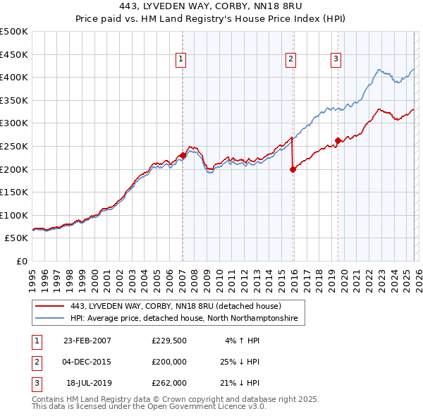 443, LYVEDEN WAY, CORBY, NN18 8RU: Price paid vs HM Land Registry's House Price Index