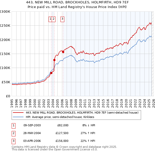 443, NEW MILL ROAD, BROCKHOLES, HOLMFIRTH, HD9 7EF: Price paid vs HM Land Registry's House Price Index
