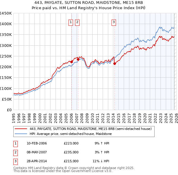 443, PAYGATE, SUTTON ROAD, MAIDSTONE, ME15 8RB: Price paid vs HM Land Registry's House Price Index