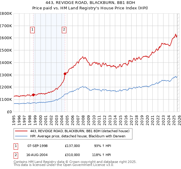 443, REVIDGE ROAD, BLACKBURN, BB1 8DH: Price paid vs HM Land Registry's House Price Index